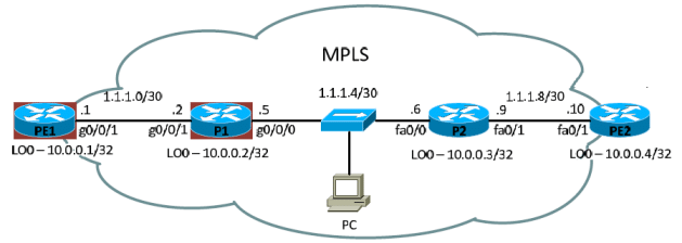 Topologie MPLS